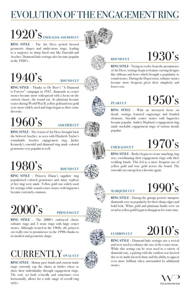 Evolution of the diamond engagement ring - Antique Trader